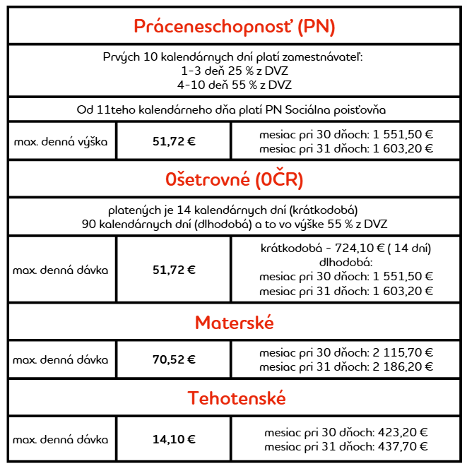 sociálne nemocenské dávky od roku 2025