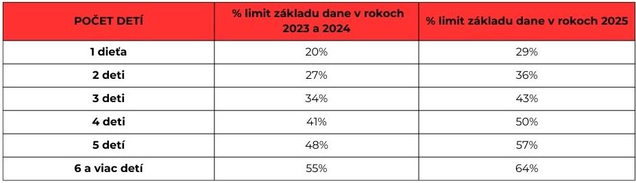 tabuľka výpočtu daňového bonusu